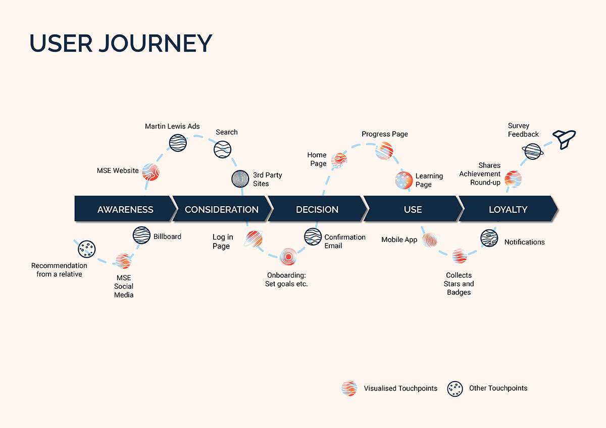 User journey map for the Launchpad service